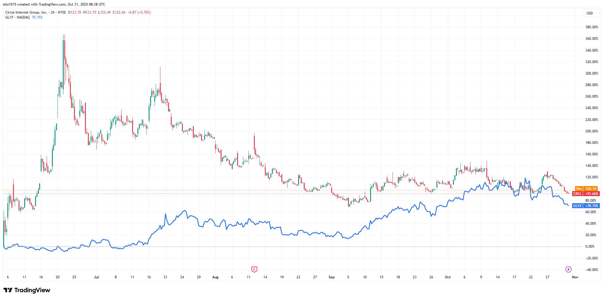 A grafikon a Circle Internet Group (CRCL) és Galaxy Digital (GLXY) részvényárfolyamainak százalékos alakulását mutatja 2025-ben; piros vonallal látható a Circle, kék vonallal a Galaxy Digital. Az ábra jól szemlélteti, hogy mindkét cég árfolyama jelentős emelkedésen és visszaeséseken ment keresztül az IPO utáni időszakban.