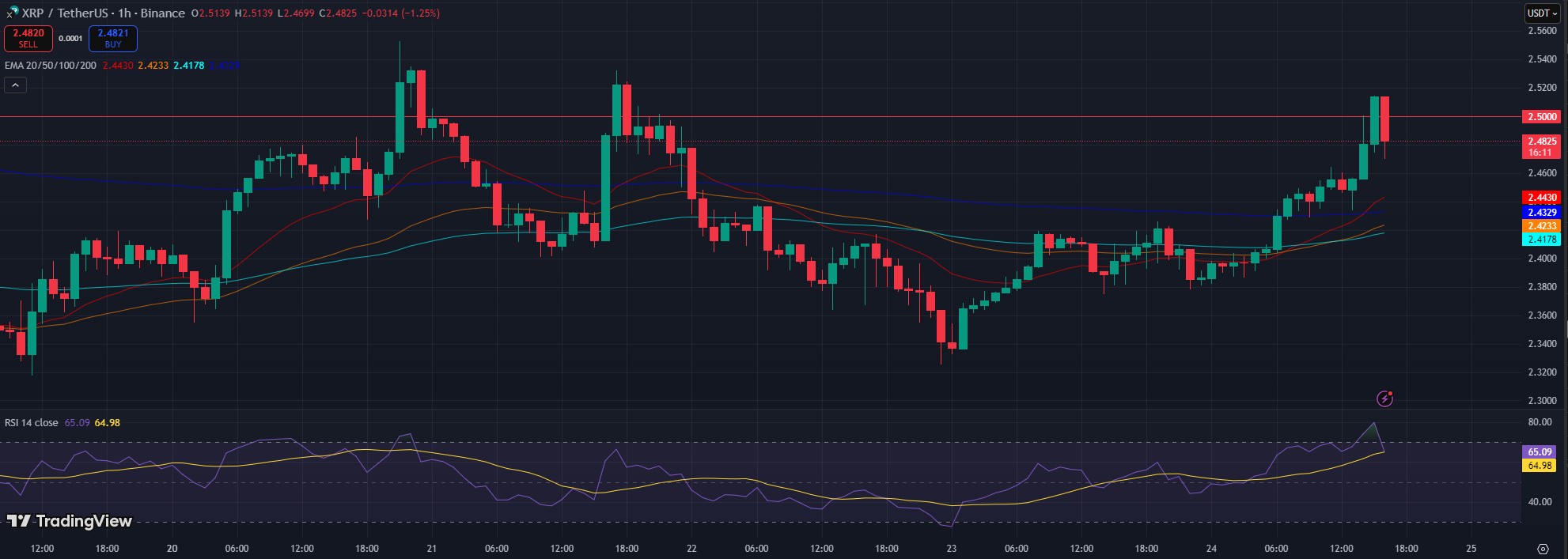 XRP árfolyam