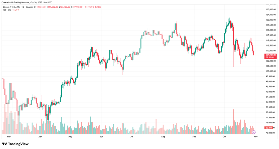 BTC/USDT árfolyamgrafikon – forrás: TradingView