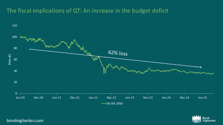 Költségvetési hiány növekedése a QT hatására │ Forrás: M&G, Bloomberg