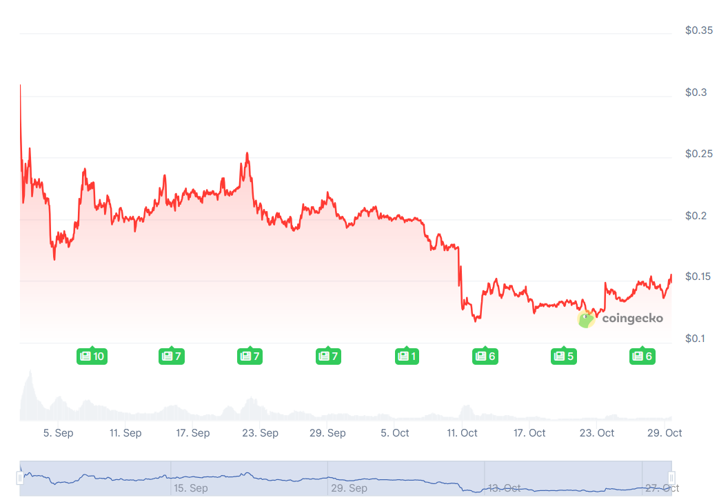 WLFI értéke │ Forrás: CoinGecko