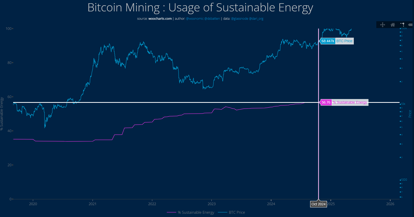 BTC-bányászat fenntartható energiahasználata │ Forrás: Woocharts