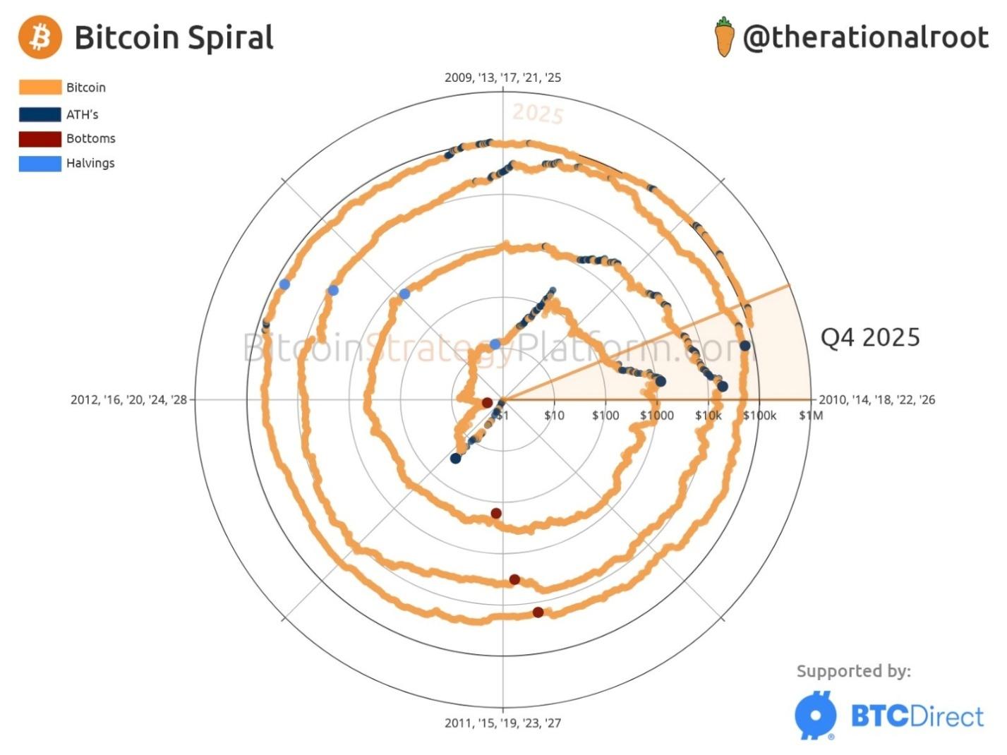 Bitcoin spirál