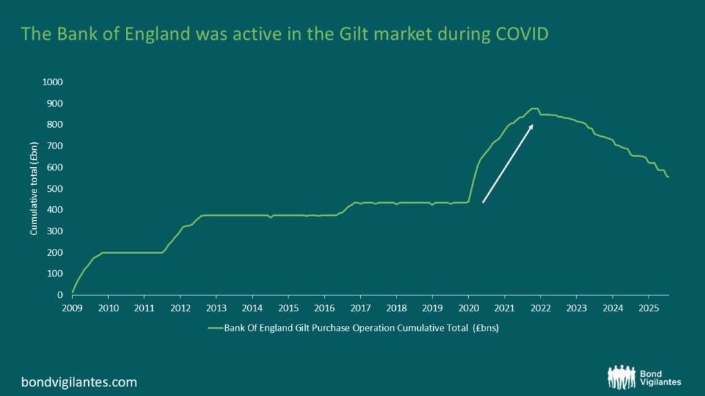 A BoE aktív állampapír-vásárlása a koronavírus-világjárvány ideje alatt │ Forrás: M&G, Bloomberg
