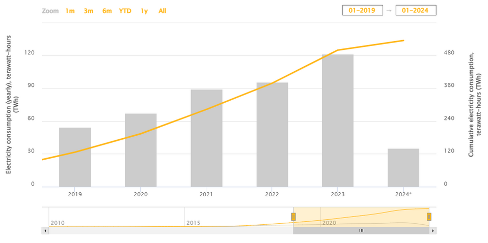 Bitcoin-bányászat energiaigénye 2019–2024 között │ Forrás: CBECI