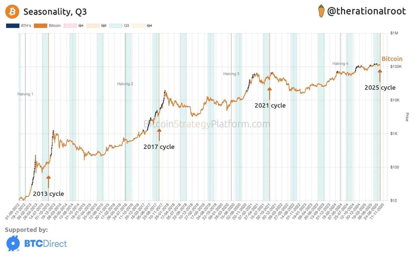 A bitcoin szezonalitása
