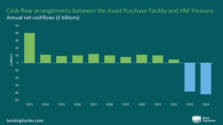 A QE hatása a brit költségvetésre │ Forrás: M&G, Bloomberg