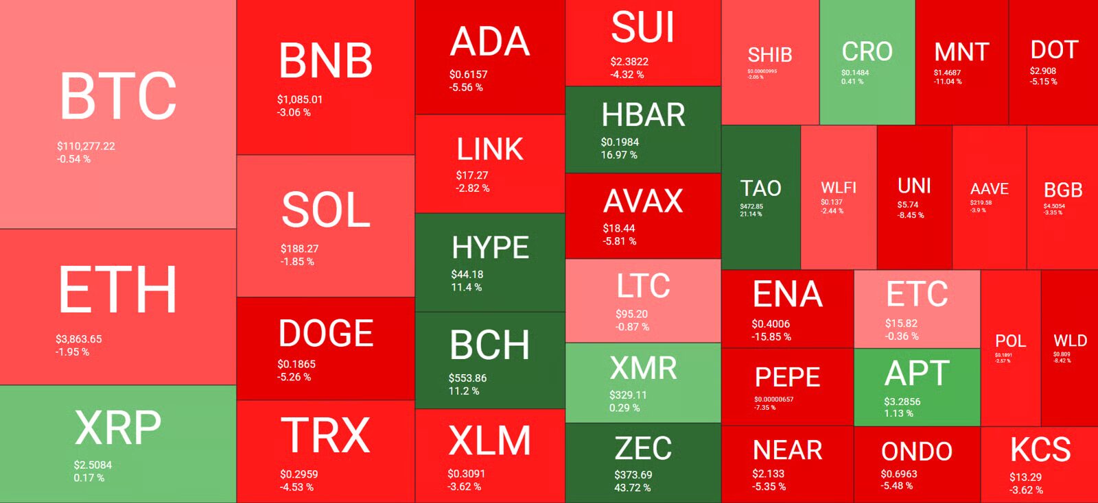 Altcoin árfolyamok a héten