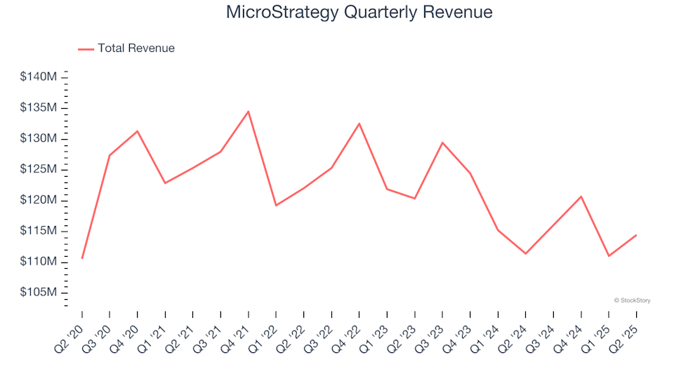 MicroStrategy negyedéves teljesítményei