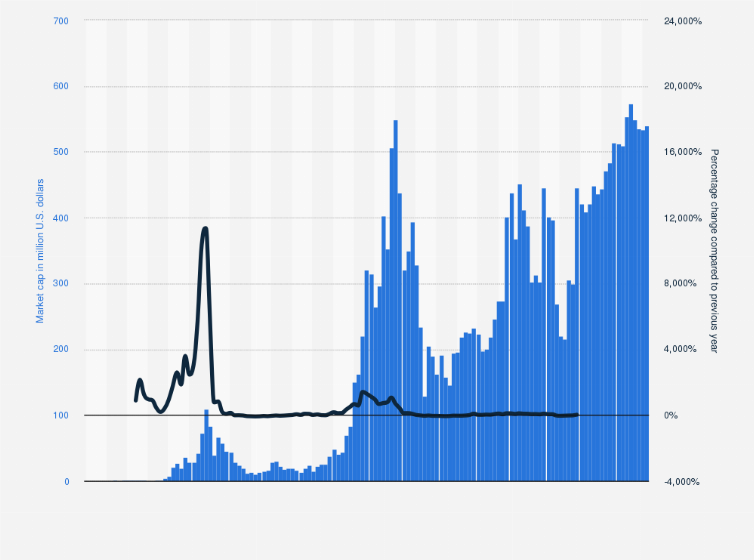 Ethereum piaci kapitalizációja