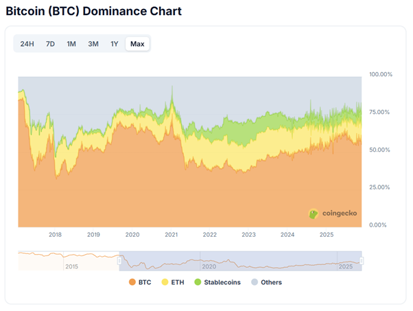 A Bitcoin dominancia történelmi alakulása 2017-2025 között (forrás: coingecko)