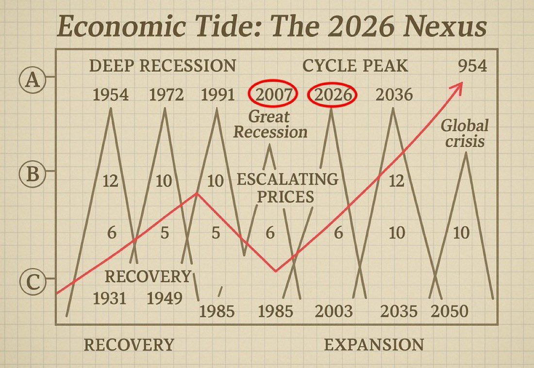 <em>Benner-ciklusok: múltbeli recessziók és csúcsok, kiemelve a 2007-es és a 2026-ra várt fordulót.</em>