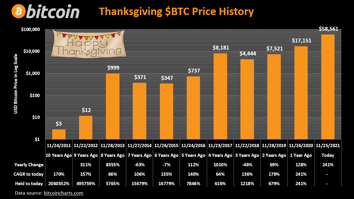 BTC-árfolyam Hálaadáskor