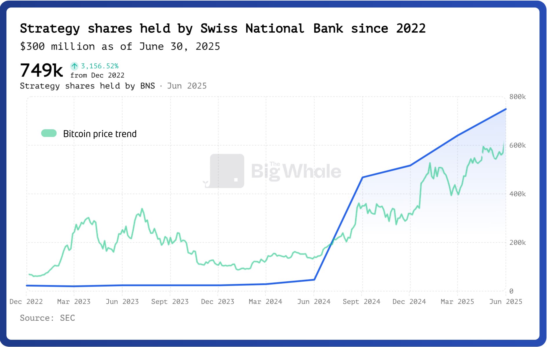 SNB Strategy-részvényei