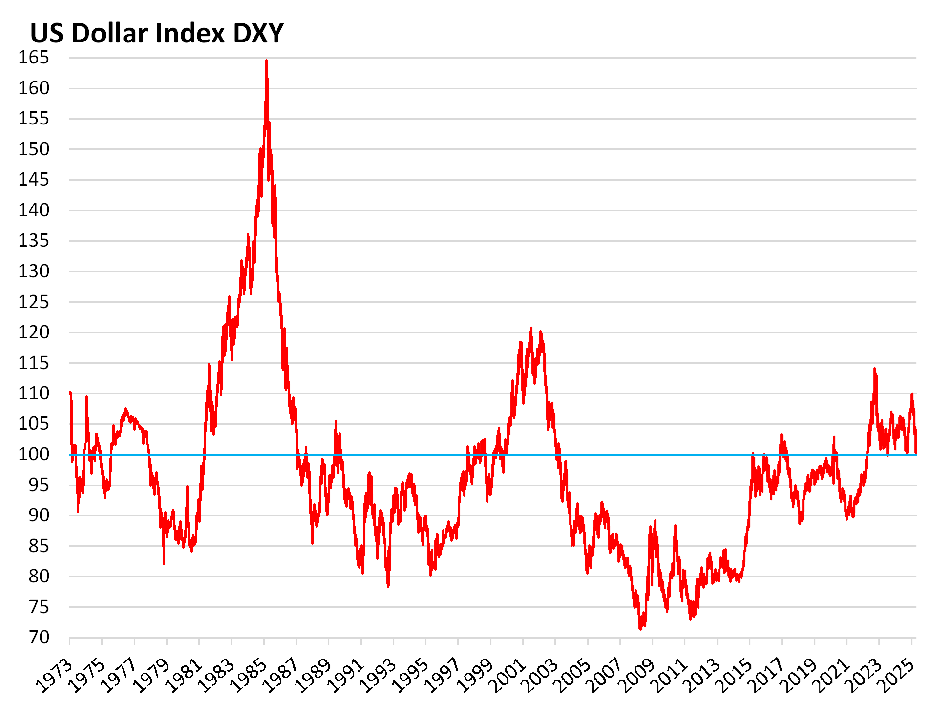 dollár értéke az elmúlt évtizedekben
