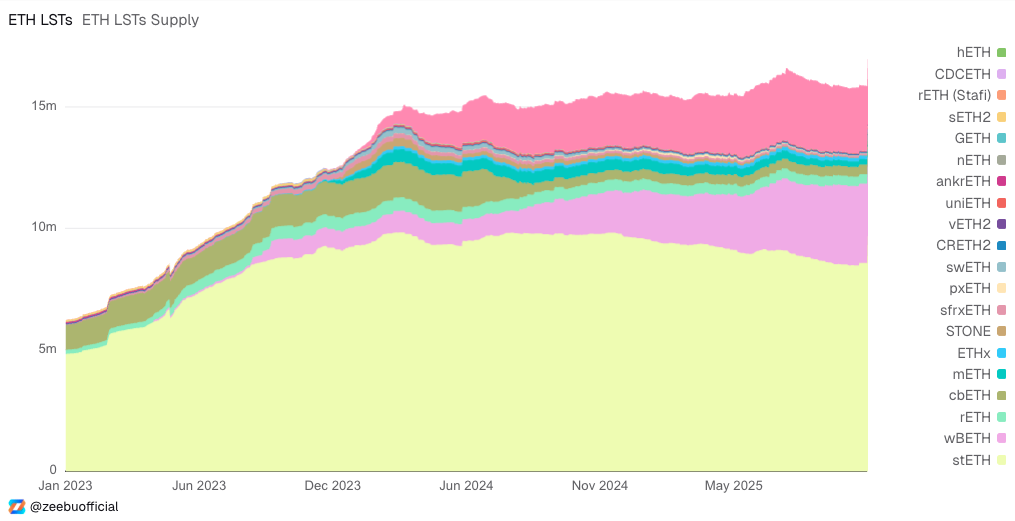 A likvid stakingben elhelyezett ETH mennyisége