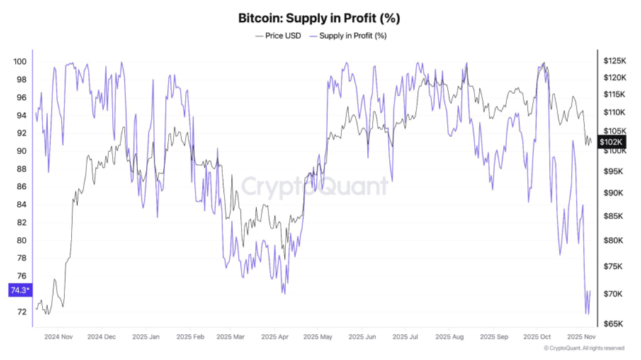 btc-supply-in-profit