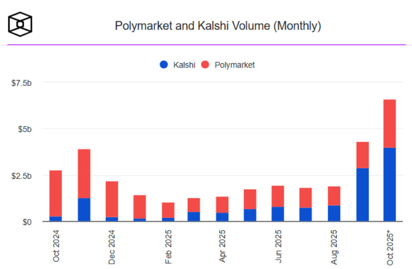 Kalshi és Polymarket forgalma amerikai dollárban │ Forrás: Kalshi