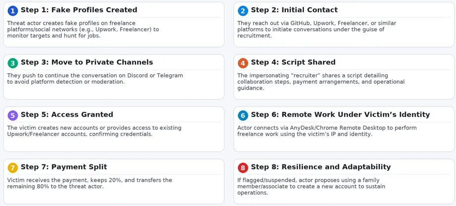 A hálózat rugalmasan működik: ha egy fiókot észlelnek, az operátorok azonnal más személyazonosságra váltanak. - Forrás: Heiner García