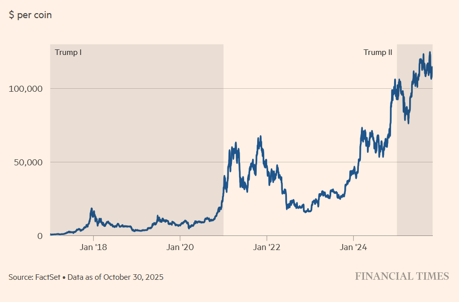 A BTC történelmi csúcsa │ Forrás: The Financial Times