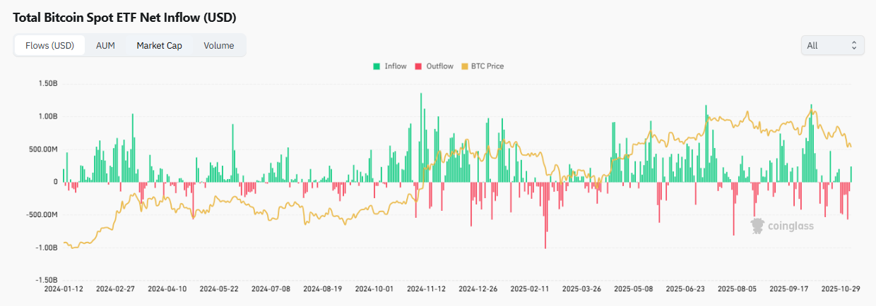 Bitcoin ETF tőke áramlások