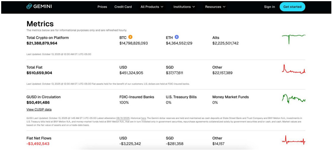 A Gemini nyilvános statisztikái (2025 október) | Forrás: 99Bitcoins