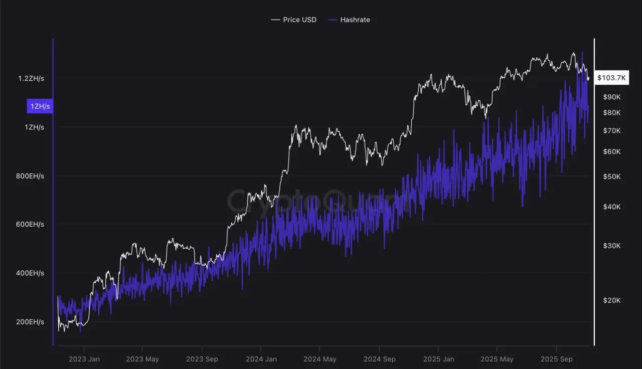 A bitcoin hashrátája