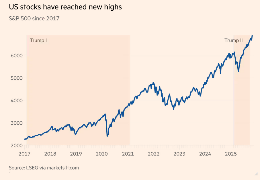 Az amerikai részvények új csúcsokra emelkedtek Trump II alatt │ Forrás: The Financial Times