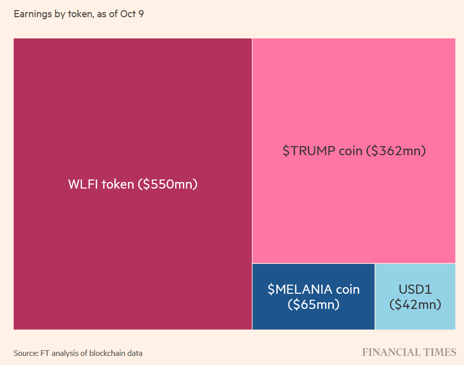 A Trump kriptojövedelme 2025 október elején │ Forrás: The Financial Times