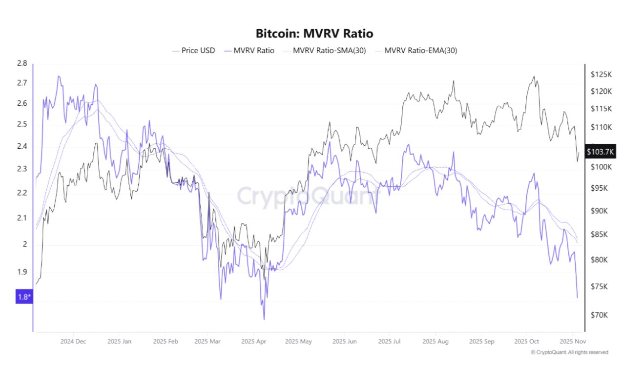 Bitcoin MVRV-mutatója