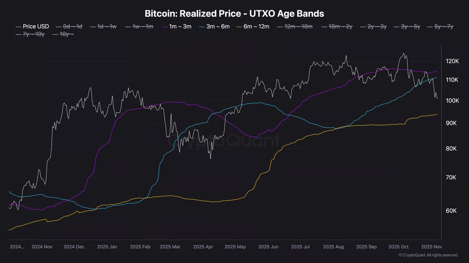 Realized Price by UTXO Age Bands - a közép és rövidtávú befektetők összehasonlítása