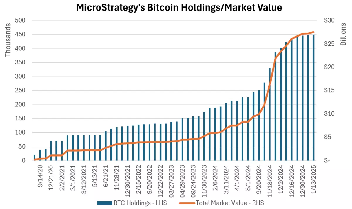 MicroStrategy BTC-készlete 