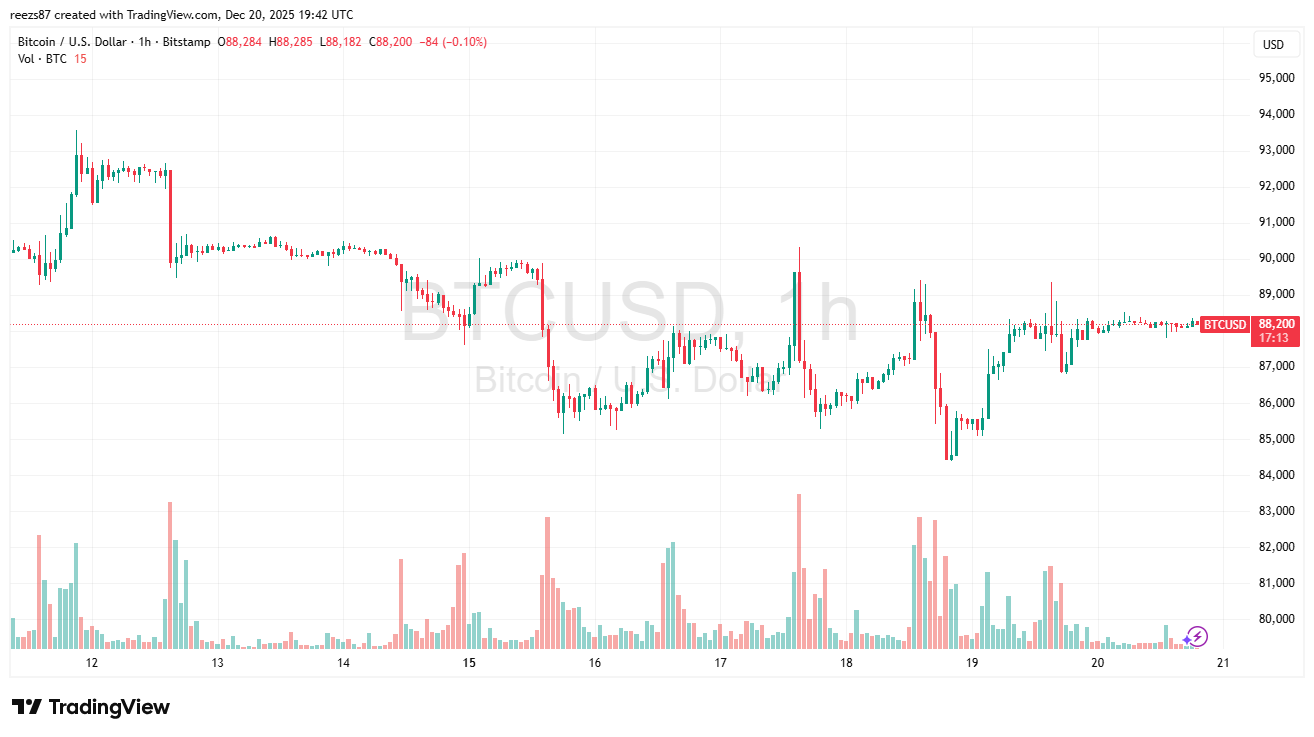 Bitcoin árfolyam a héten