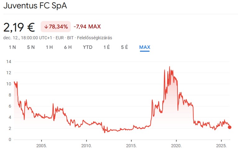 Juventus FC SPA Chart