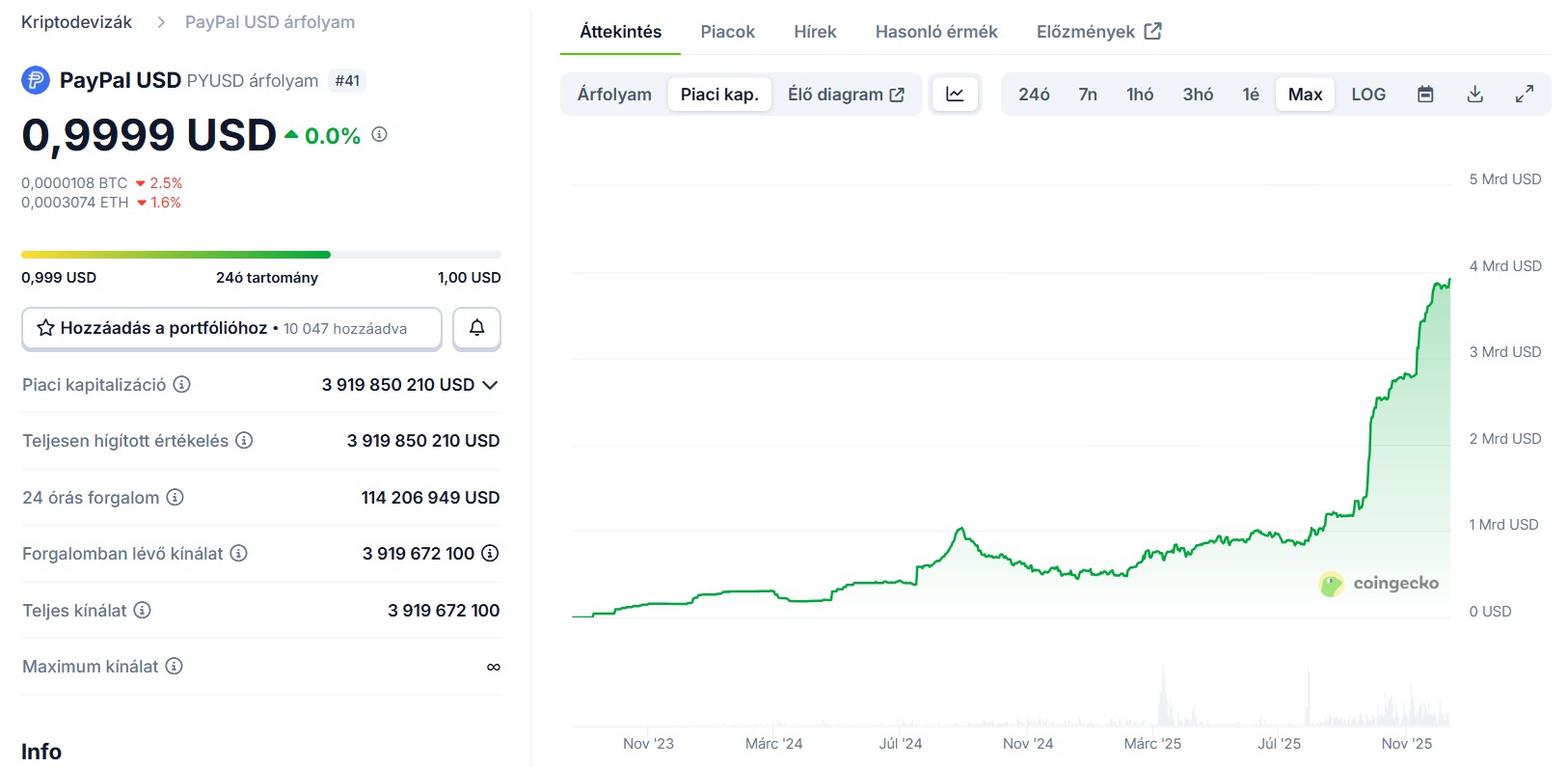 A PYUSD piaci kapitalizációjának változása - Forrás: Coingecko