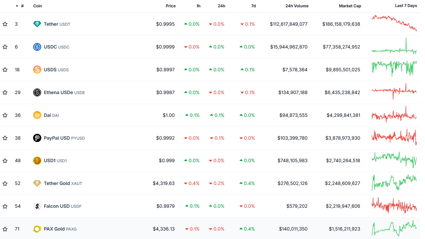 Legnagyobb stabilcoinok piaci kapitalizáció szerint