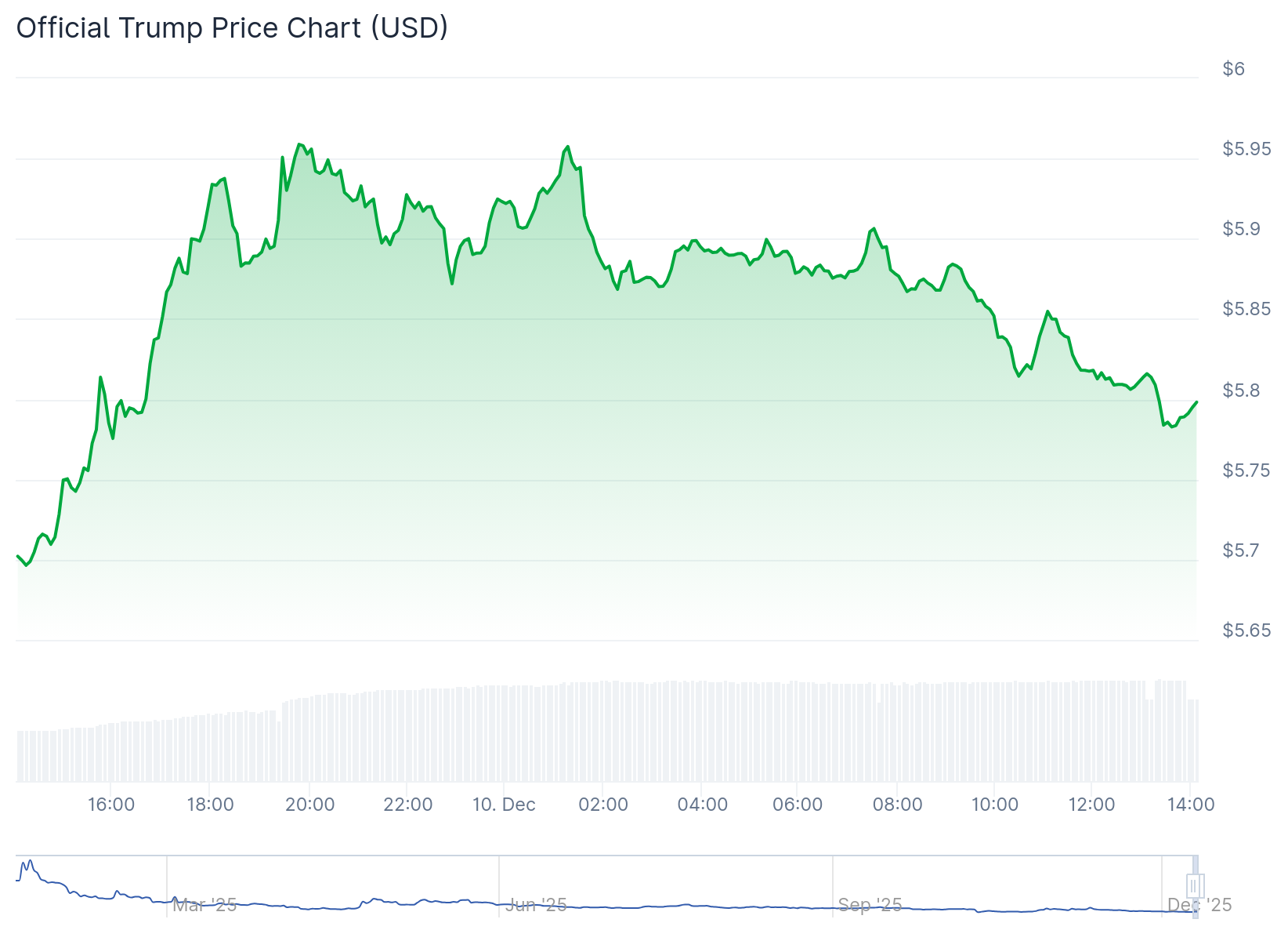TRUMP mémcoin árfolyam