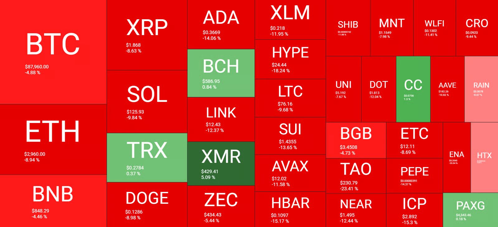 Altcoin árfolyamok a héten