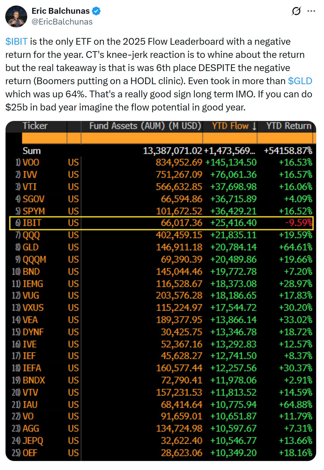 Rekord tőkebeáramlás még negatív hozam mellett is - ezt hozták az idén a bitcoin ETF-ek