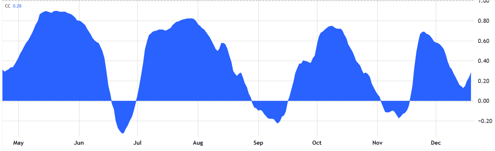 Bitcoin-részvénypiac korrelációja