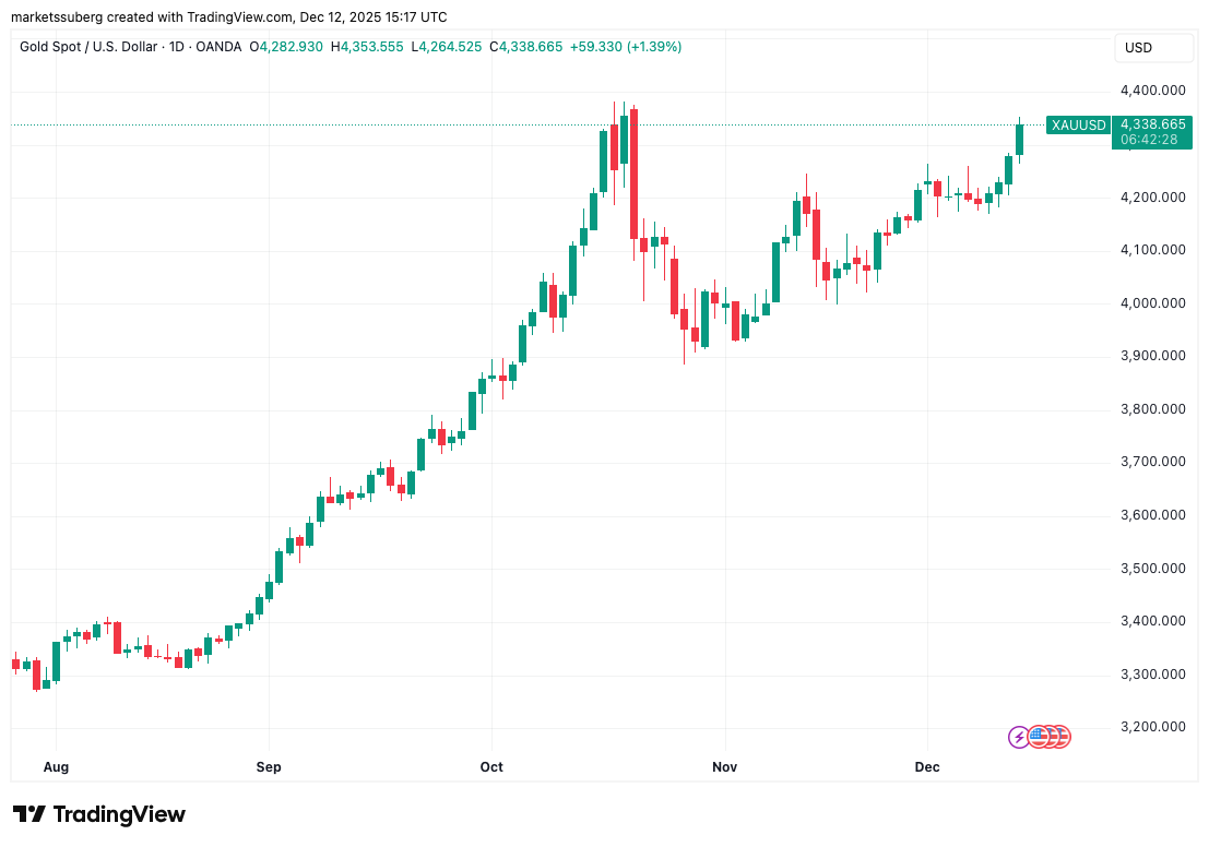 Arany árfolyam alakulása az év második felében