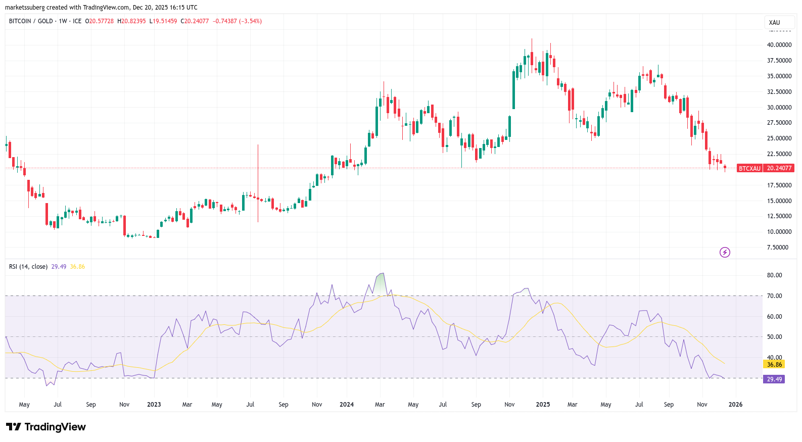 Bitcoin árfolyam RSI