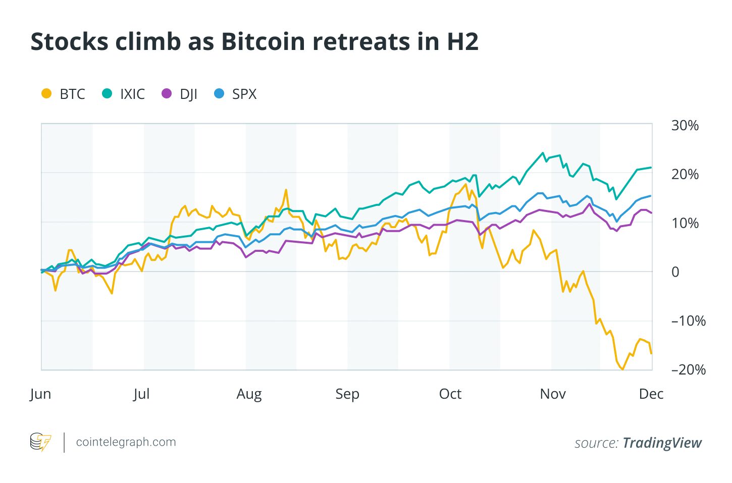 Bitcoin vs részvényárfolyamok