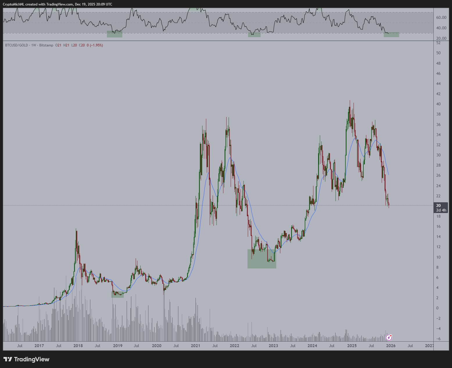 Bitcoin-arany keresztárfolyam