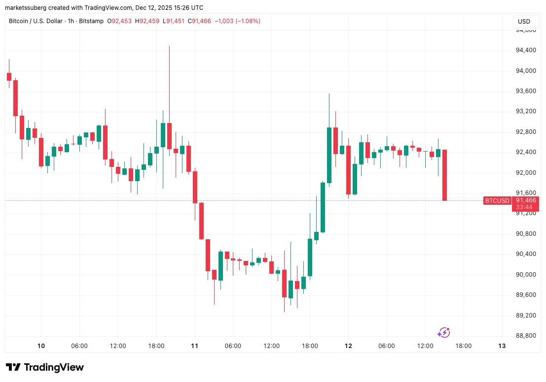Bitcoin árfolyam alakulása a héten
