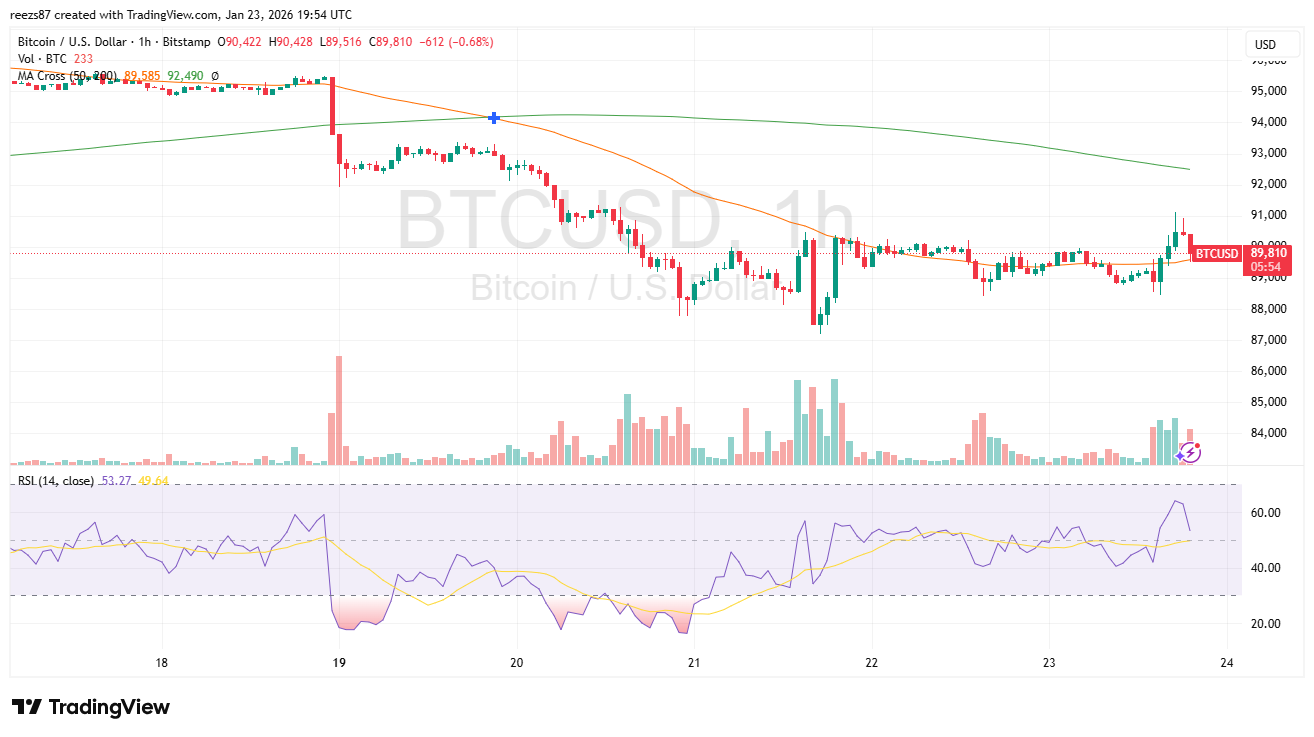 Bitcoin árfolyam alakulása a héten