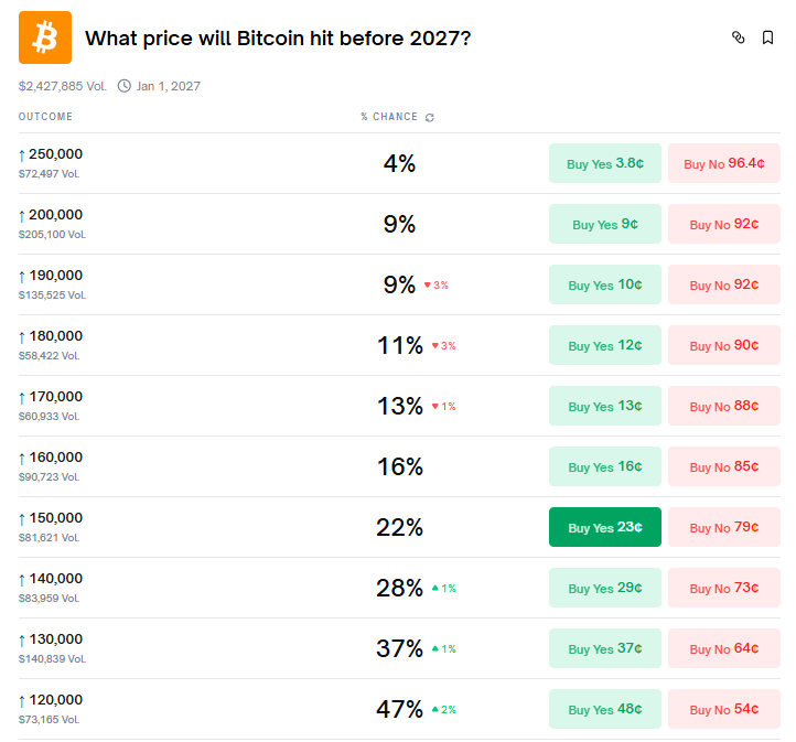 Polymarket: Bitcoin árfolyam esélyek