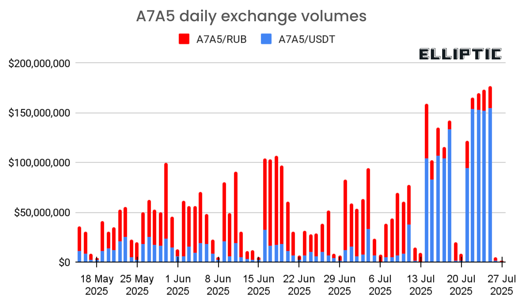 A7A5 napi tőzsdei forgalma 2025 májusa és júliusa között