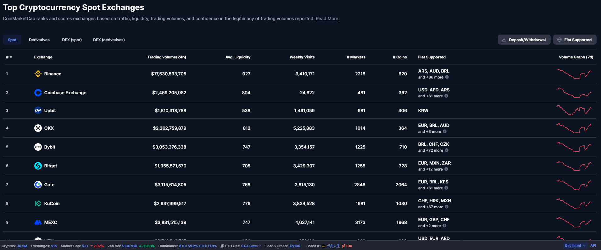 Legnagyobb kriptovaluta spot tőzsdék