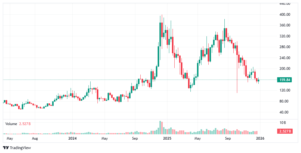 Az AAVE árfolyamának alakulása